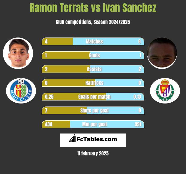 Ramon Terrats vs Ivan Sanchez h2h player stats