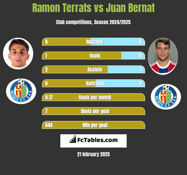 Ramon Terrats vs Juan Bernat h2h player stats