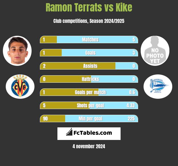 Ramon Terrats vs Kike h2h player stats