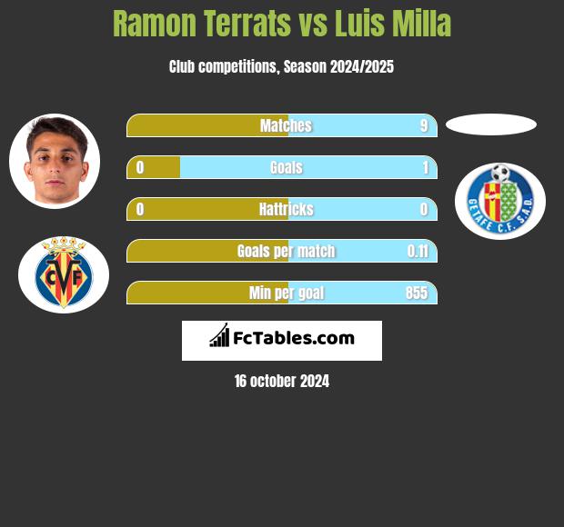 Ramon Terrats vs Luis Milla h2h player stats