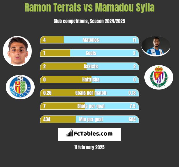 Ramon Terrats vs Mamadou Sylla h2h player stats