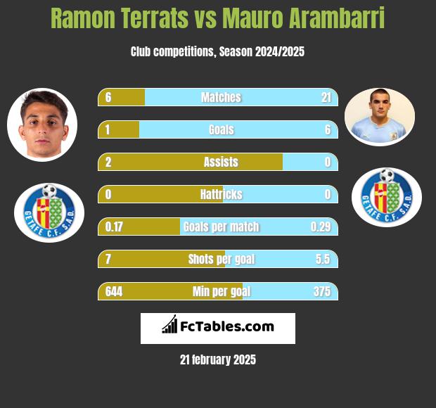 Ramon Terrats vs Mauro Arambarri h2h player stats