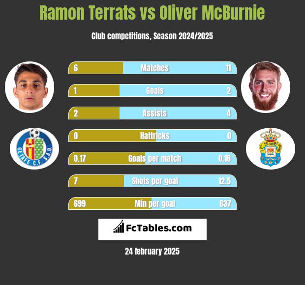 Ramon Terrats vs Oliver McBurnie h2h player stats