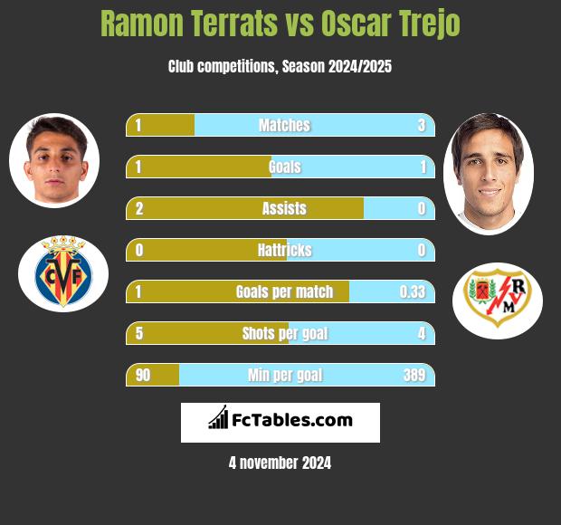 Ramon Terrats vs Oscar Trejo h2h player stats