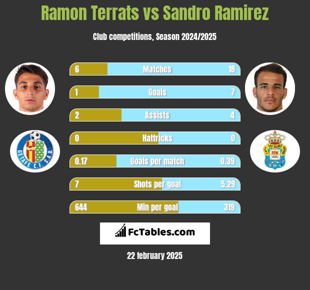 Ramon Terrats vs Sandro Ramirez h2h player stats