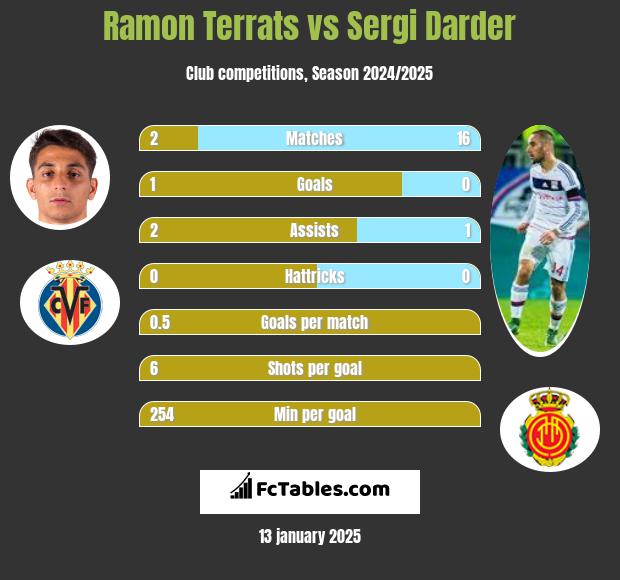 Ramon Terrats vs Sergi Darder h2h player stats