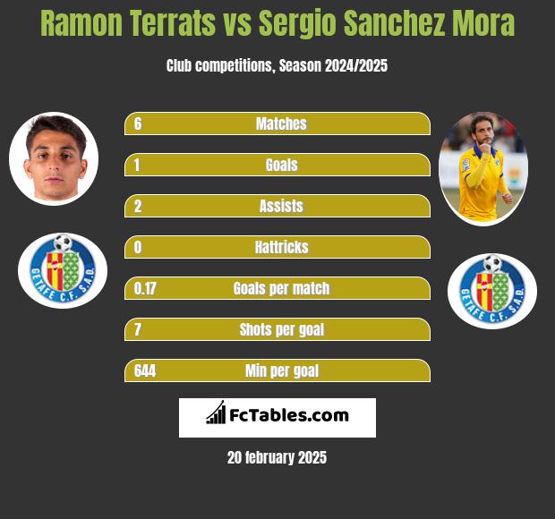 Ramon Terrats vs Sergio Sanchez Mora h2h player stats