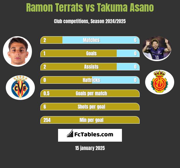 Ramon Terrats vs Takuma Asano h2h player stats