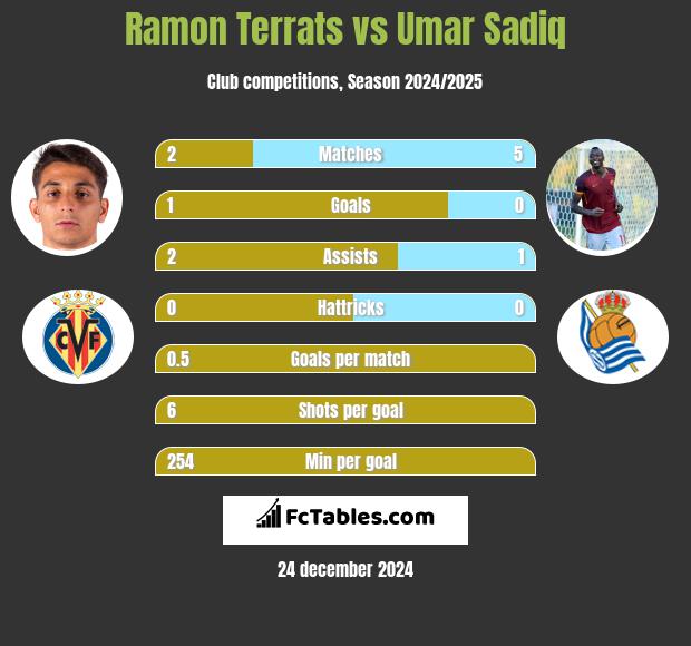 Ramon Terrats vs Umar Sadiq h2h player stats