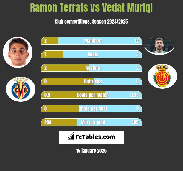 Ramon Terrats vs Vedat Muriqi h2h player stats