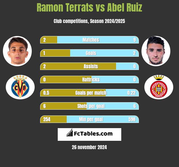 Ramon Terrats vs Abel Ruiz h2h player stats