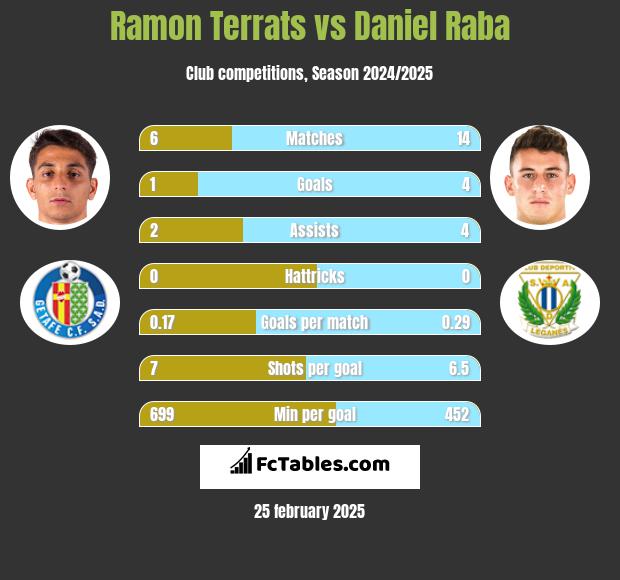 Ramon Terrats vs Daniel Raba h2h player stats