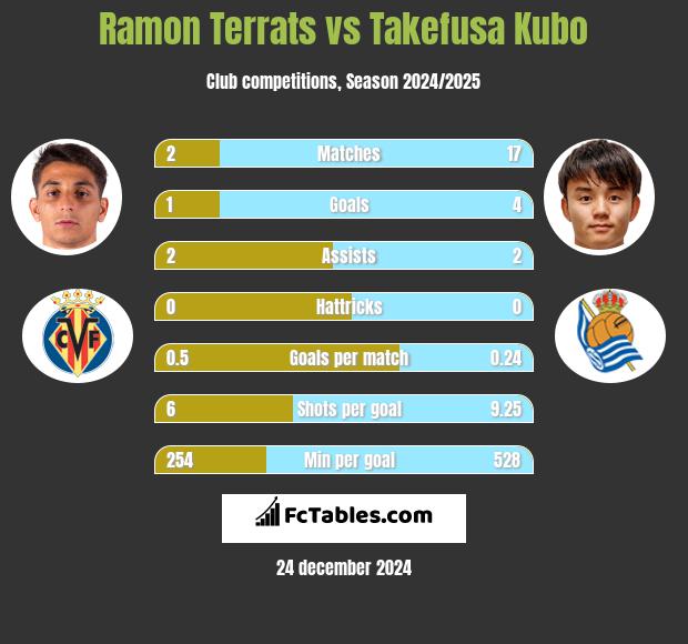 Ramon Terrats vs Takefusa Kubo h2h player stats