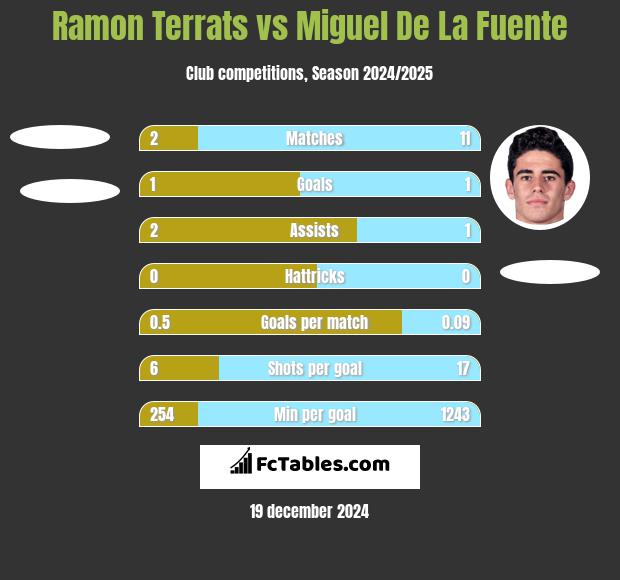 Ramon Terrats vs Miguel De La Fuente h2h player stats