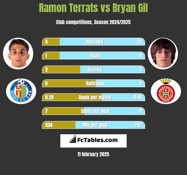 Ramon Terrats vs Bryan Gil h2h player stats