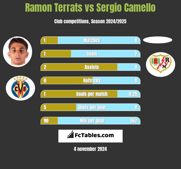 Ramon Terrats vs Sergio Camello h2h player stats