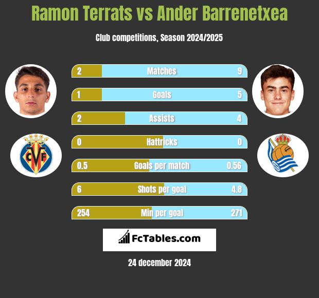 Ramon Terrats vs Ander Barrenetxea h2h player stats