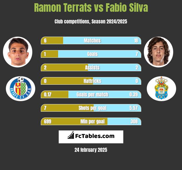 Ramon Terrats vs Fabio Silva h2h player stats