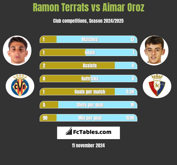 Ramon Terrats vs Aimar Oroz h2h player stats