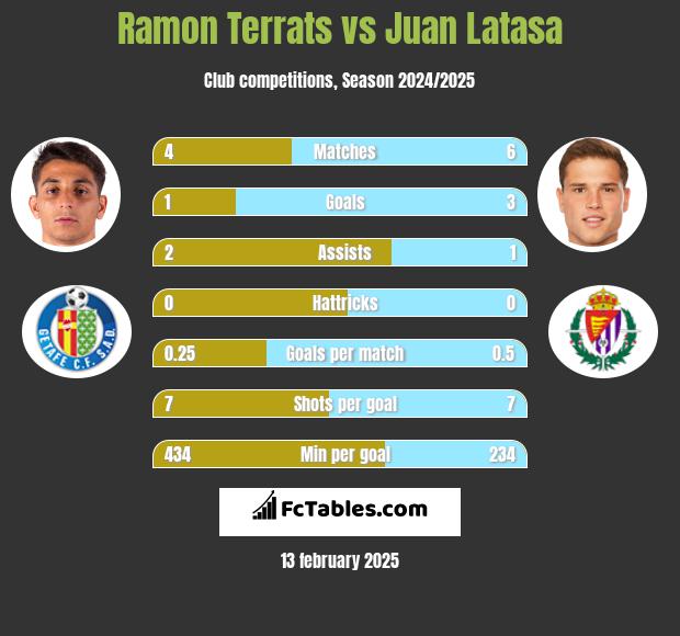 Ramon Terrats vs Juan Latasa h2h player stats