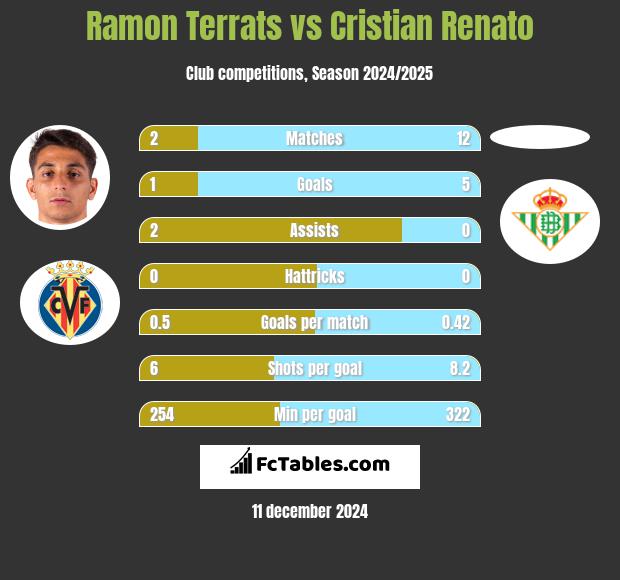 Ramon Terrats vs Cristian Renato h2h player stats