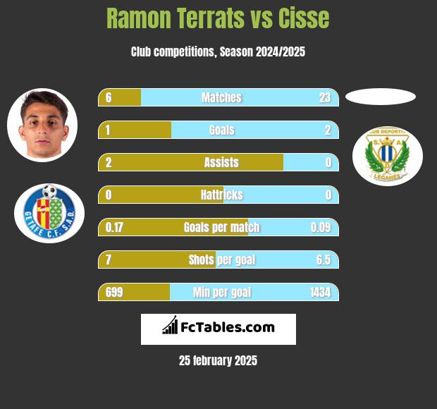 Ramon Terrats vs Cisse h2h player stats