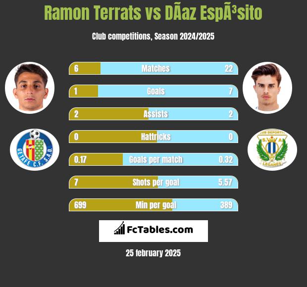 Ramon Terrats vs DÃ­az EspÃ³sito h2h player stats