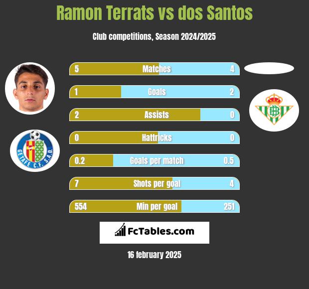 Ramon Terrats vs dos Santos h2h player stats