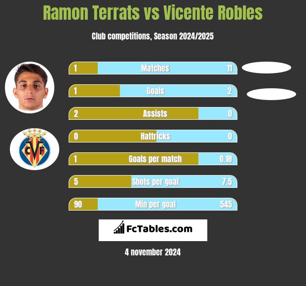 Ramon Terrats vs Vicente Robles h2h player stats