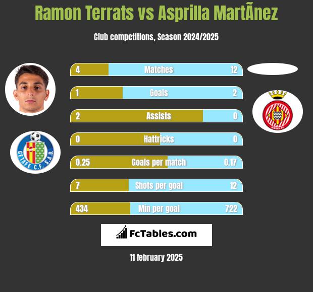 Ramon Terrats vs Asprilla MartÃ­nez h2h player stats