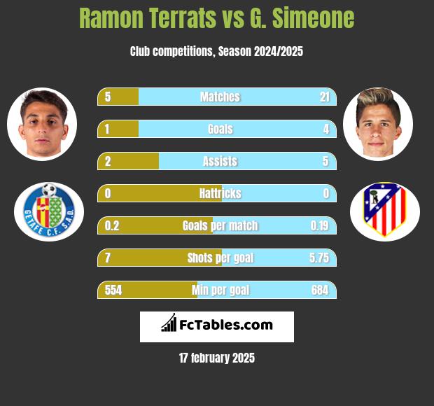 Ramon Terrats vs G. Simeone h2h player stats