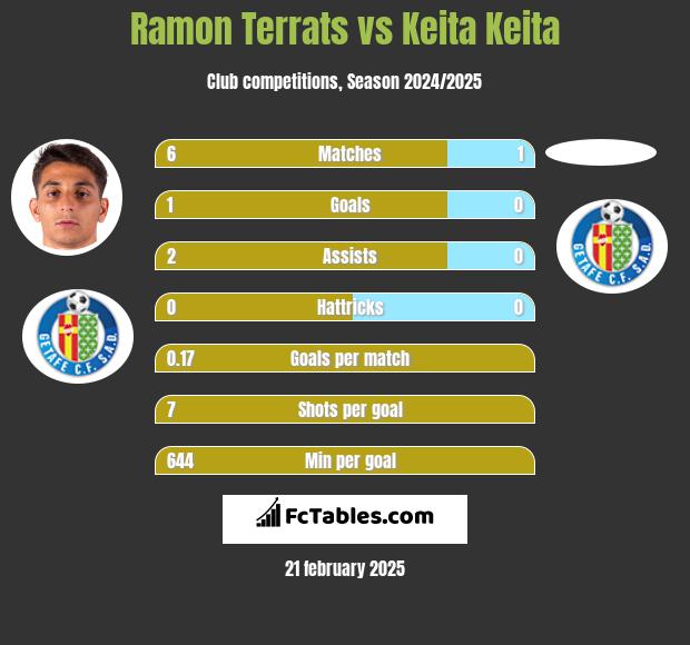 Ramon Terrats vs Keita Keita h2h player stats