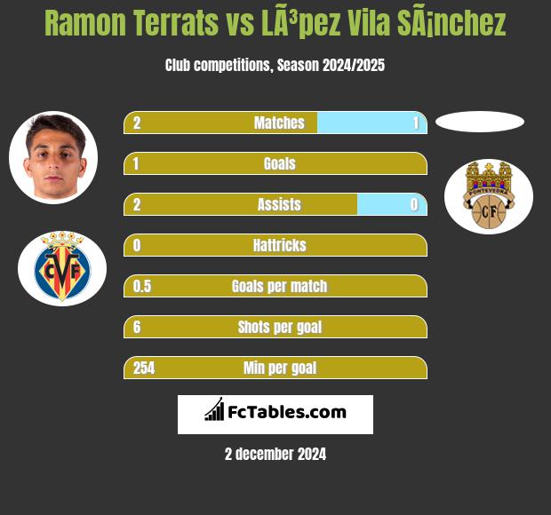 Ramon Terrats vs LÃ³pez Vila SÃ¡nchez h2h player stats