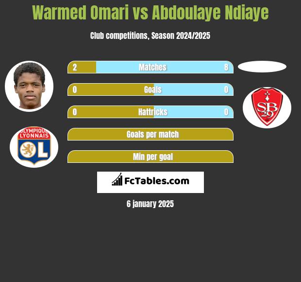 Warmed Omari vs Abdoulaye Ndiaye h2h player stats