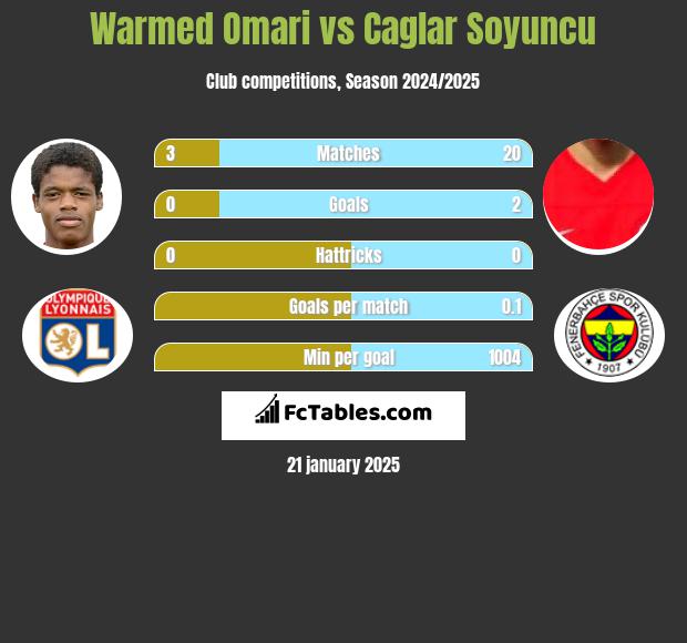 Warmed Omari vs Caglar Soyuncu h2h player stats