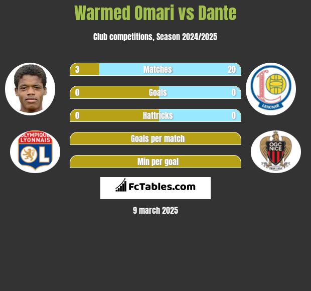 Warmed Omari vs Dante h2h player stats