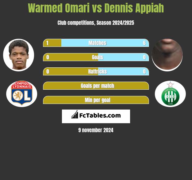 Warmed Omari vs Dennis Appiah h2h player stats