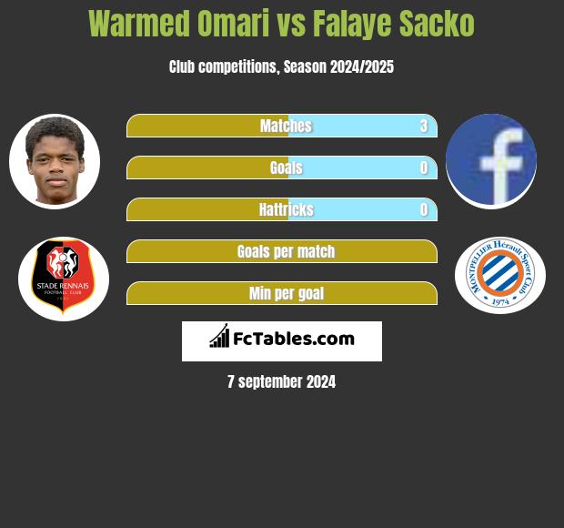 Warmed Omari vs Falaye Sacko h2h player stats