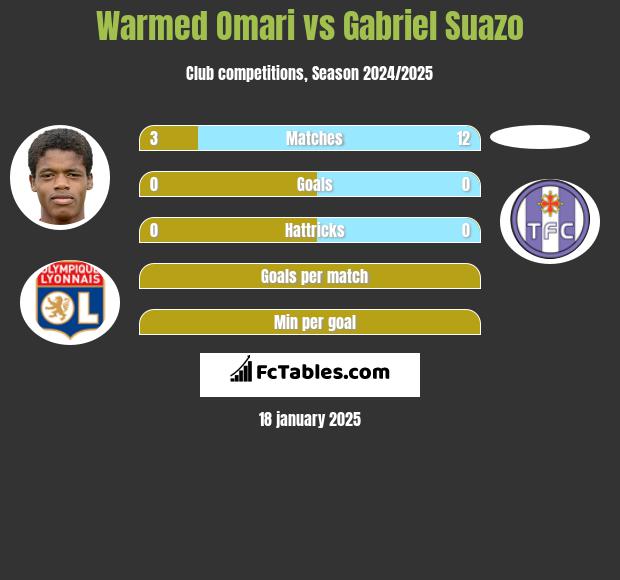 Warmed Omari vs Gabriel Suazo h2h player stats