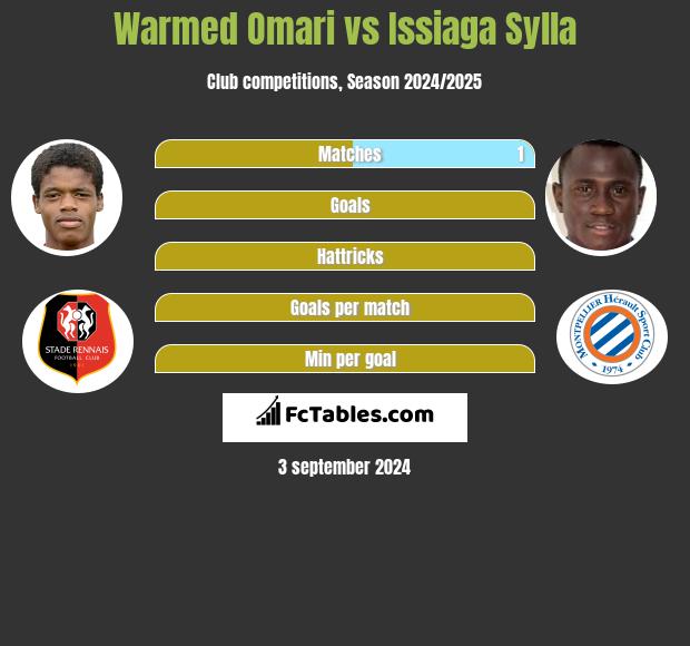 Warmed Omari vs Issiaga Sylla h2h player stats