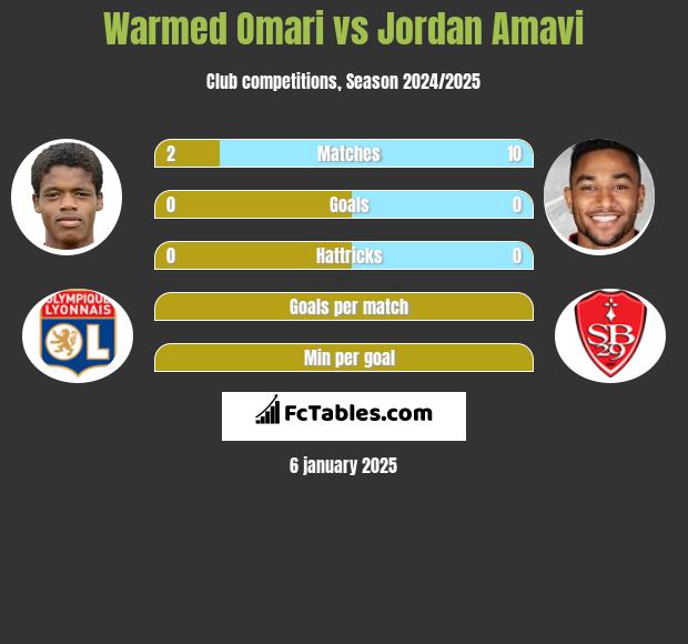 Warmed Omari vs Jordan Amavi h2h player stats