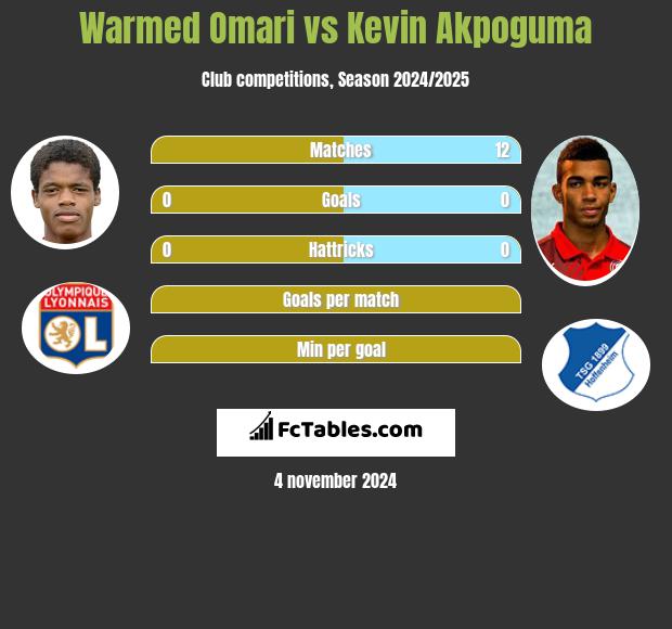 Warmed Omari vs Kevin Akpoguma h2h player stats