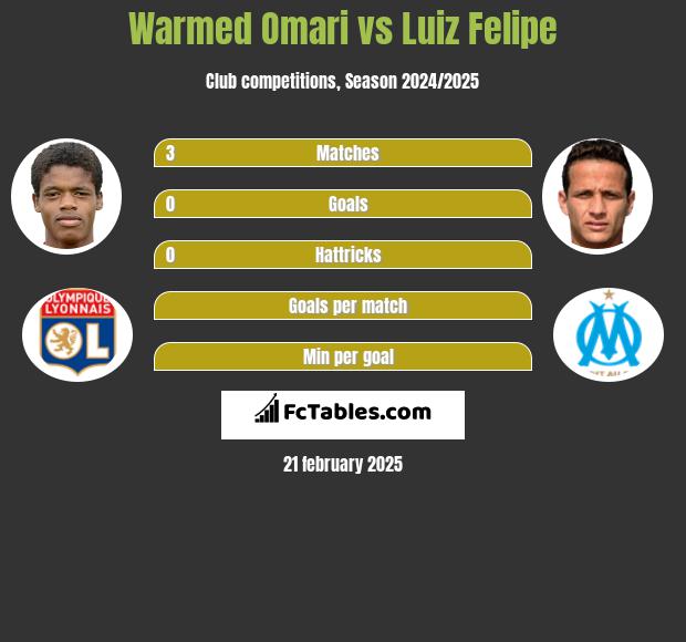 Warmed Omari vs Luiz Felipe h2h player stats