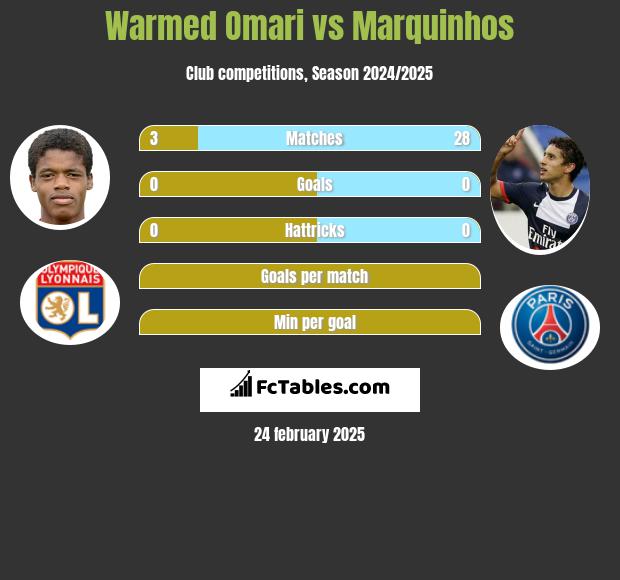 Warmed Omari vs Marquinhos h2h player stats