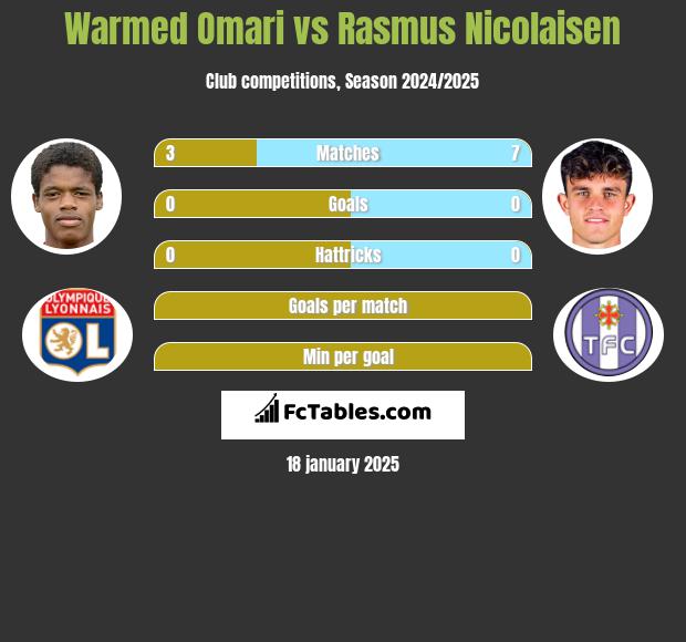 Warmed Omari vs Rasmus Nicolaisen h2h player stats