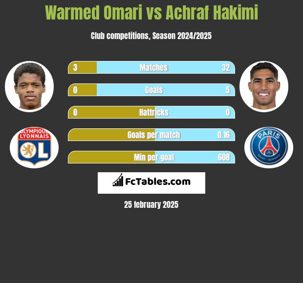 Warmed Omari vs Achraf Hakimi h2h player stats