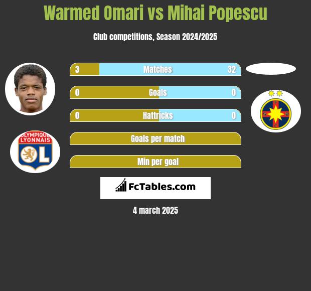 Warmed Omari vs Mihai Popescu h2h player stats