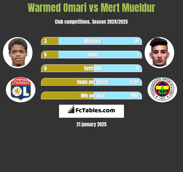 Warmed Omari vs Mert Mueldur h2h player stats