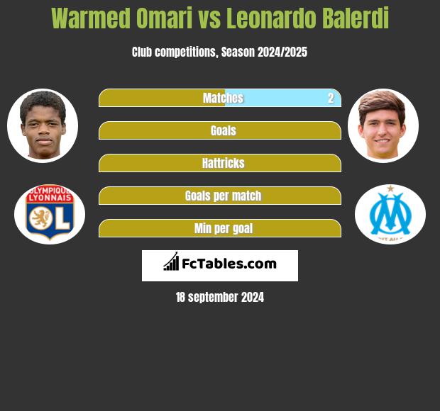 Warmed Omari vs Leonardo Balerdi h2h player stats