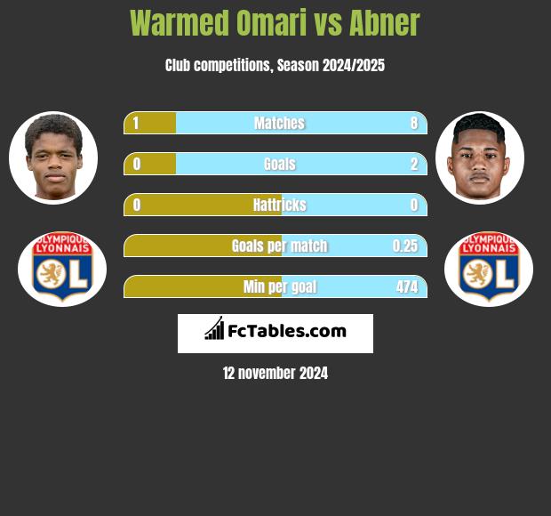 Warmed Omari vs Abner h2h player stats